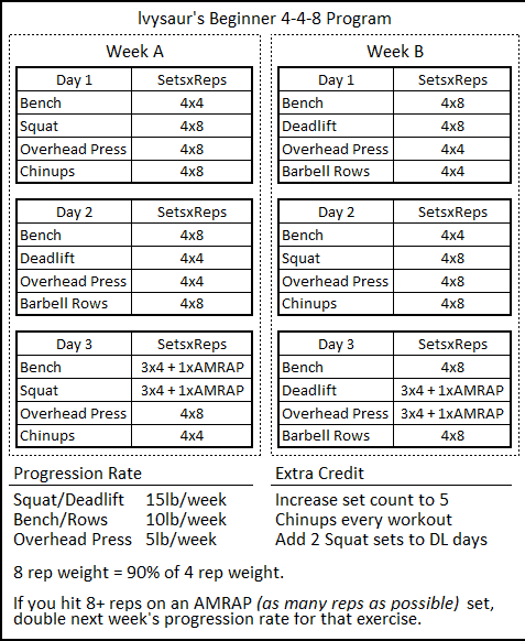 Powerlifting Training Program for Novices